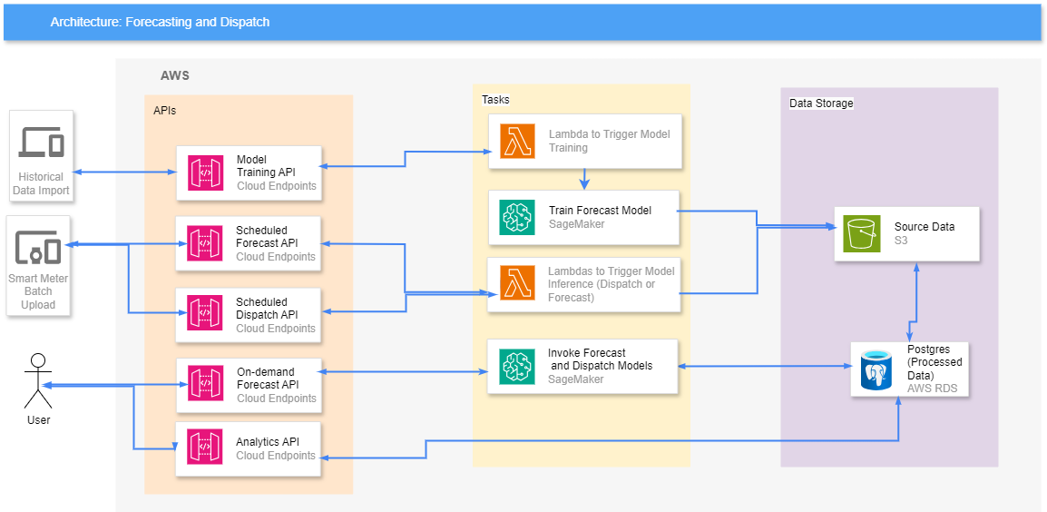 Architecture diagram of API's